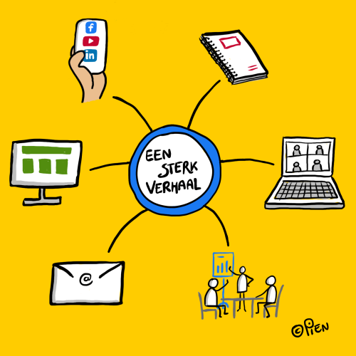 Mindmap een sterk verhaal
